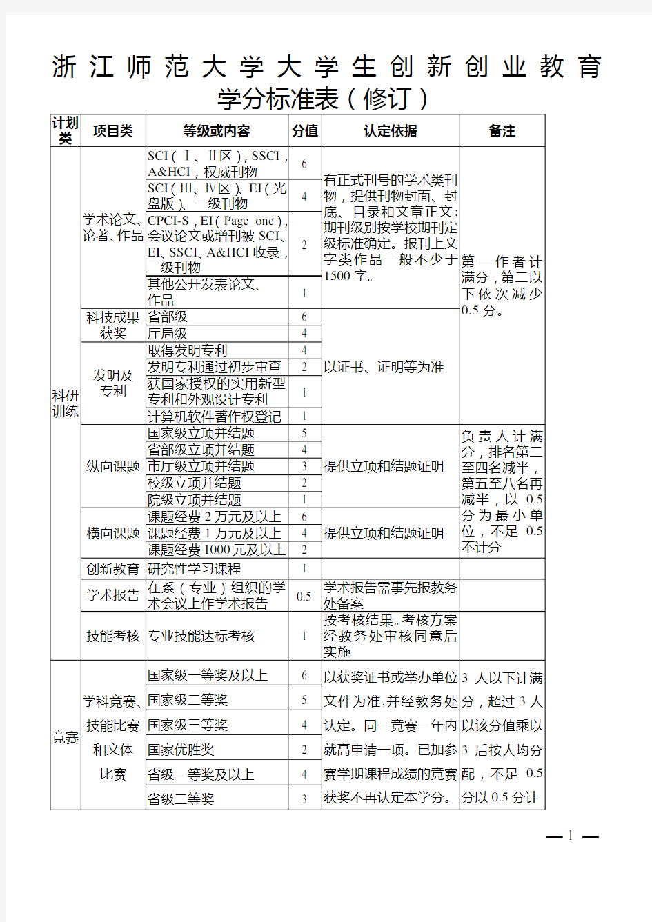 创新创业学分认定标准