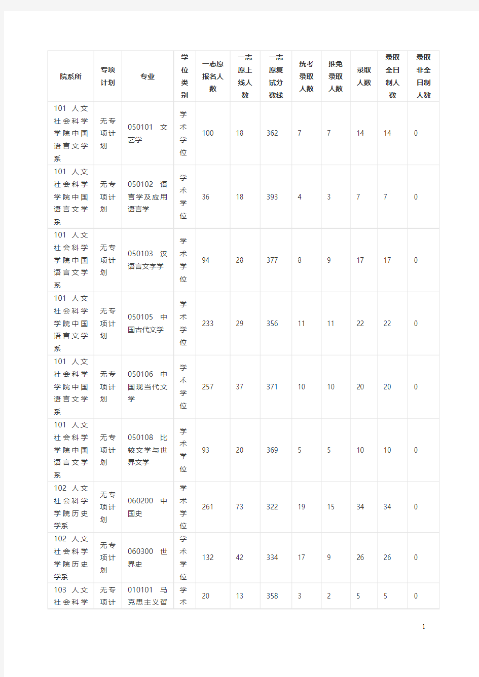 2018年华东师范大学硕士研究生报录统计及复试分数线