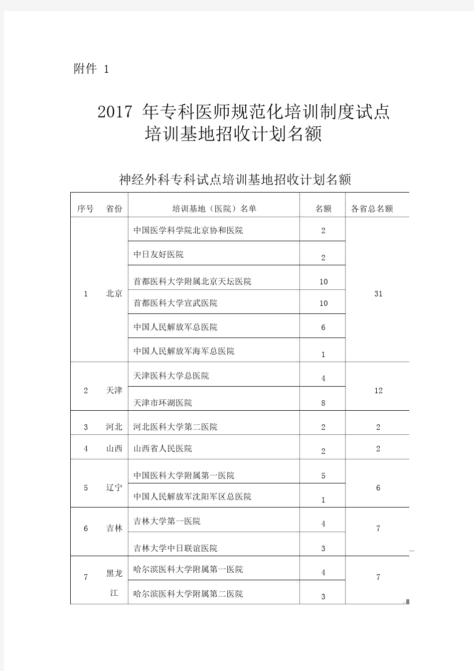 2017年专科医师规范化培训制度试点培训基地招收计划名额