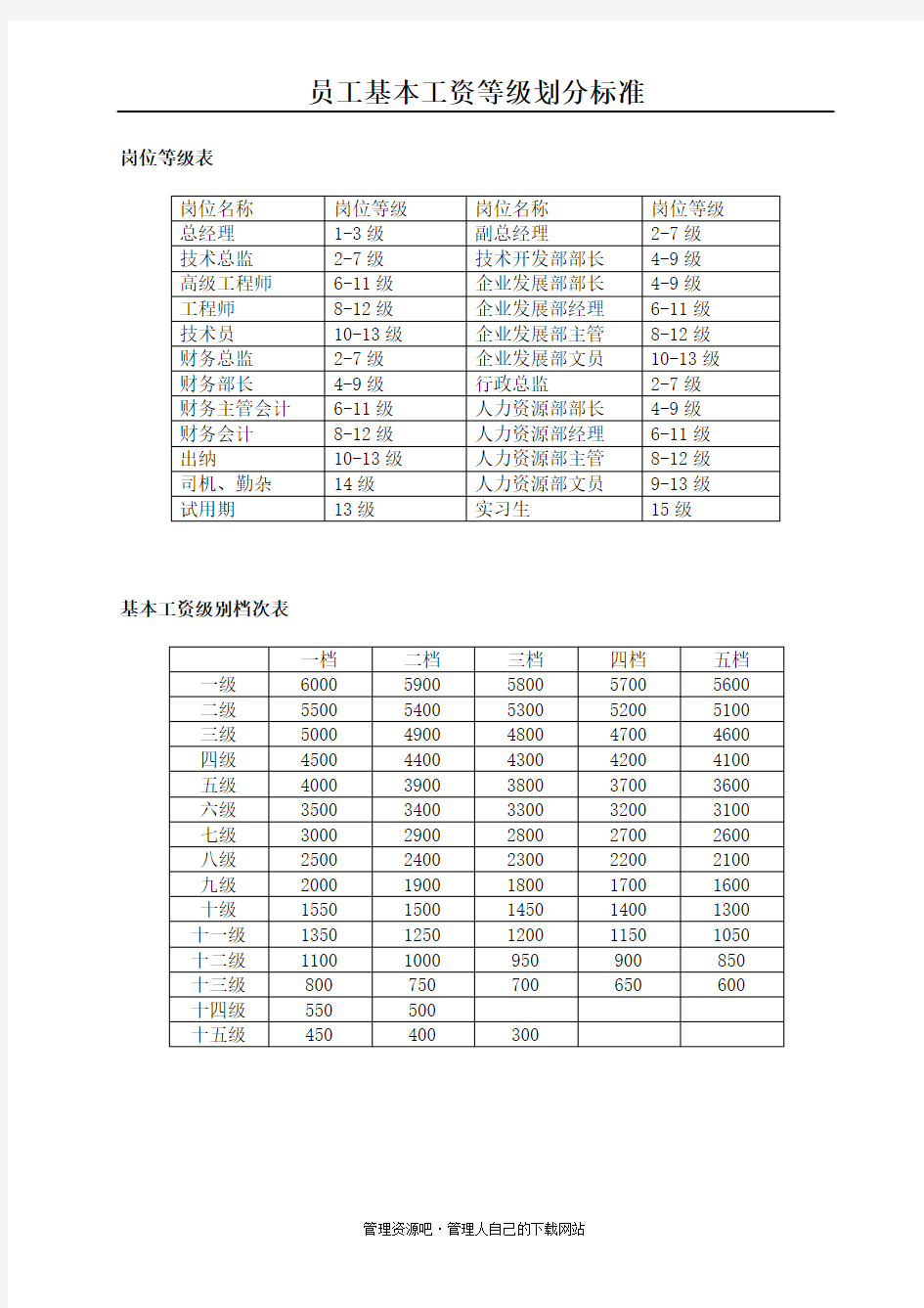 员工基本工资等级划分标准