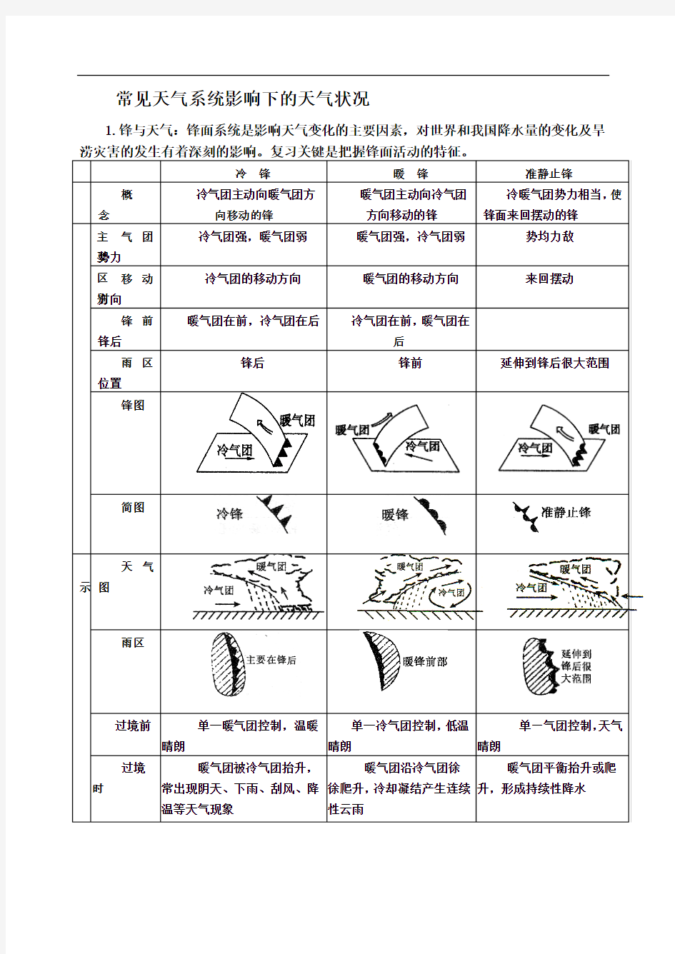 常见天气系统影响下的天气状况