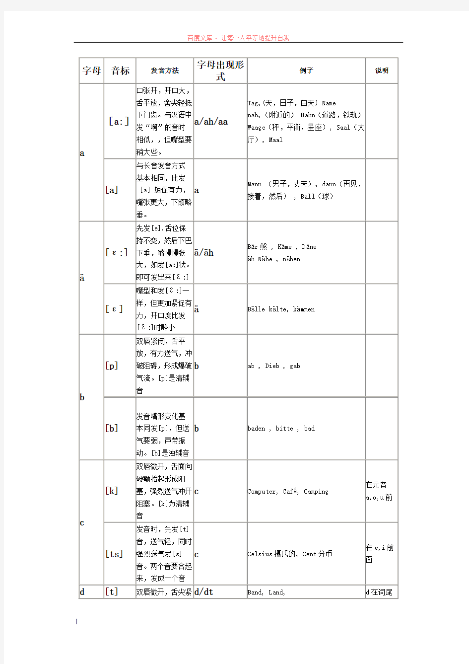 德语基础——德语字母音标发音表