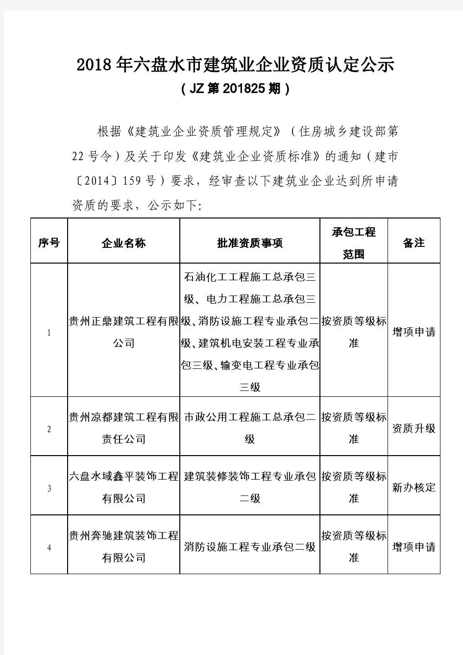 2018年六盘水市建筑业企业资质认定公示