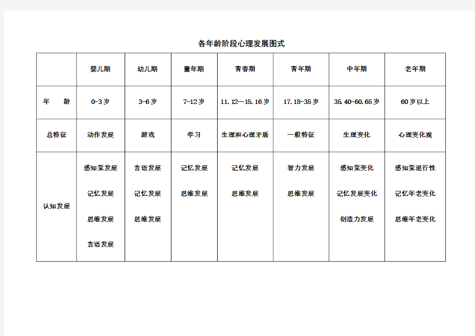 经典发展心理学各年龄阶段心理发展图式