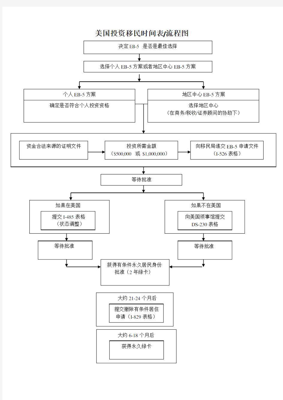 美国投资移民时间表流程图