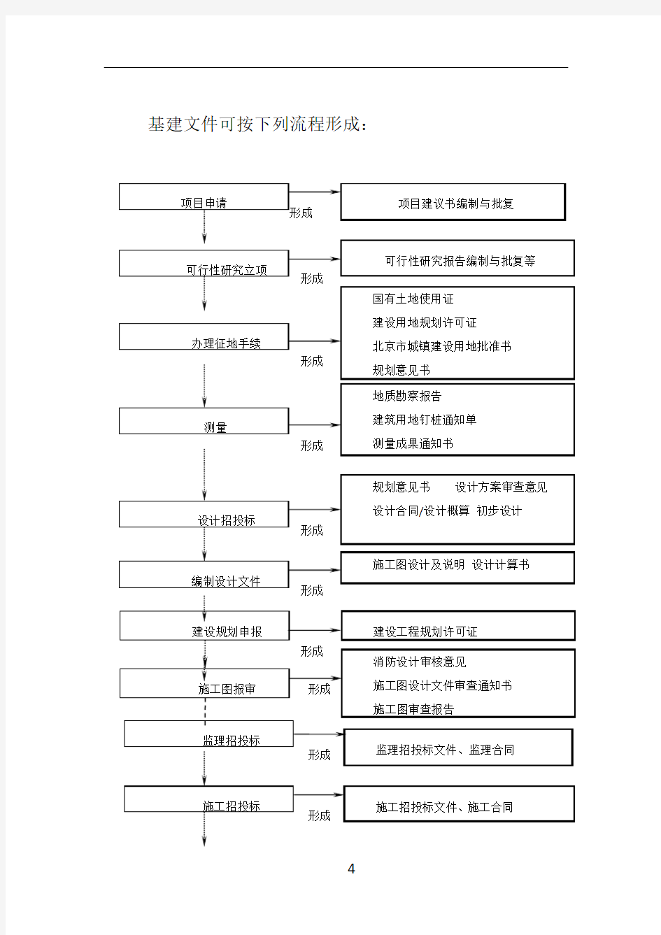 建设工程项目管理全过程流程图-建设工程项目全流程