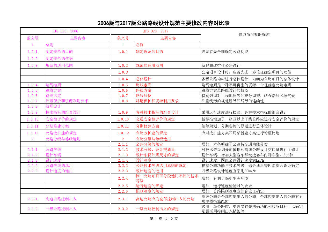 06版与17版公路路线设计规范对比表1801