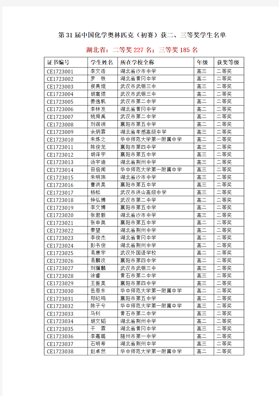 第31届中国化学奥林匹克(初赛)获二、三等奖学生名单(湖北)