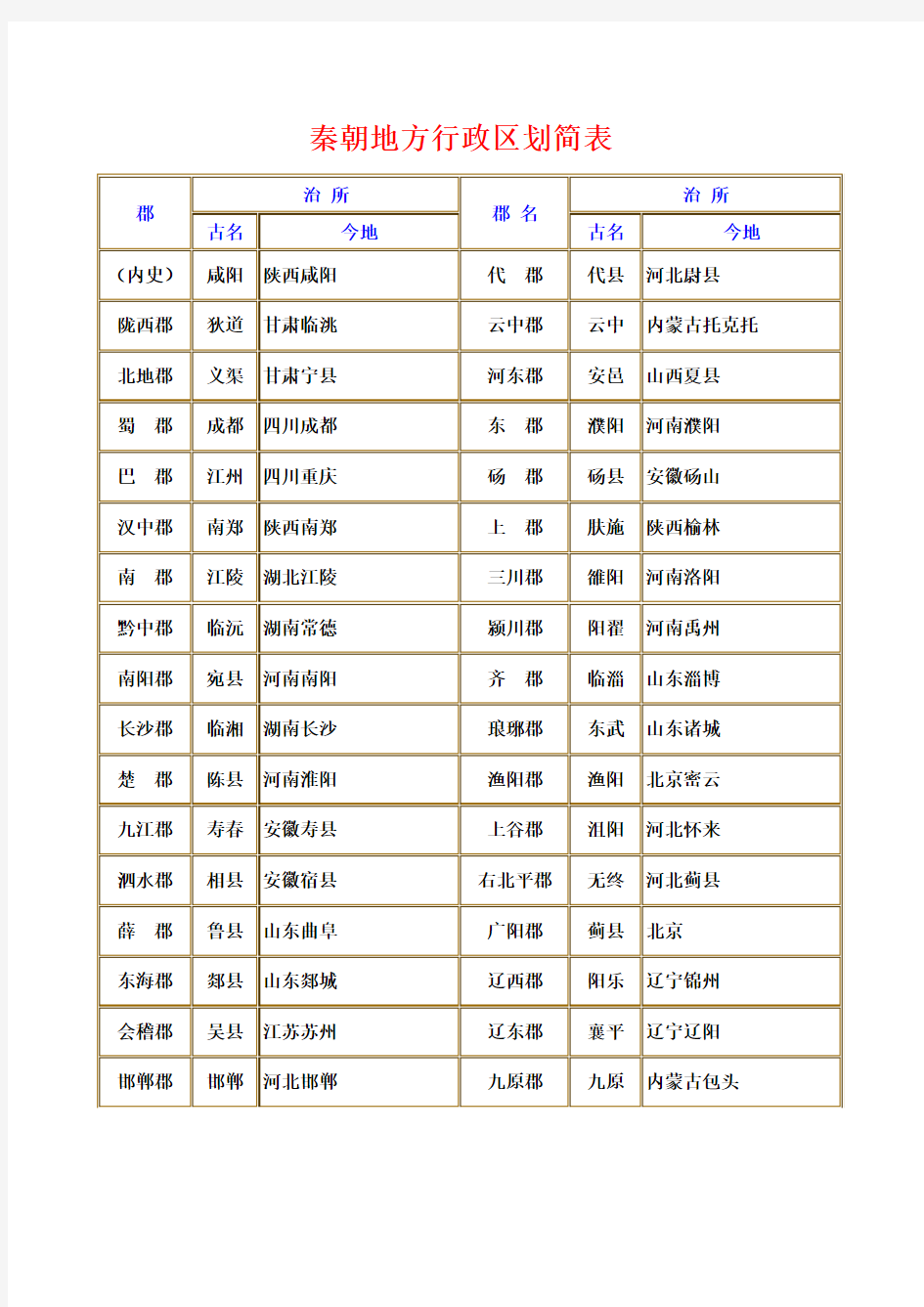 历代地方行政区划简表