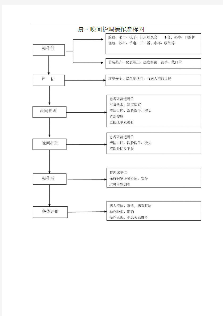 基础护理技术操作流程图9.27