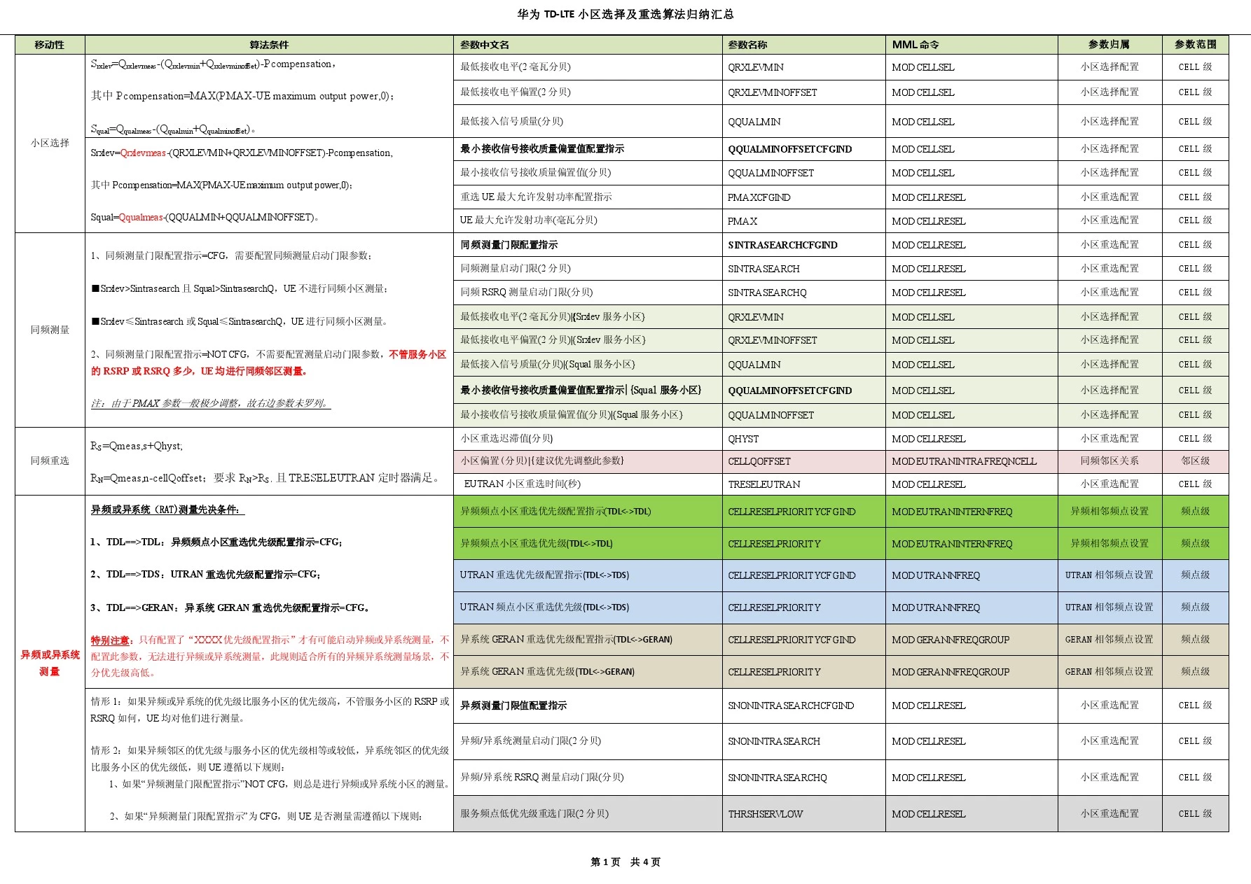 华为LTE选择集重选算法及相关参数归纳FOR A3