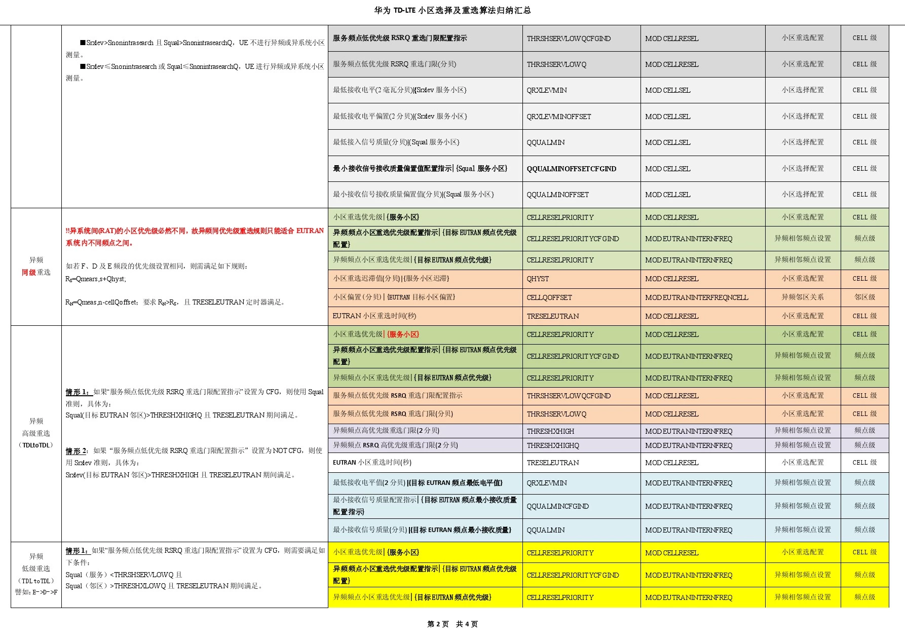 华为LTE选择集重选算法及相关参数归纳FOR A3