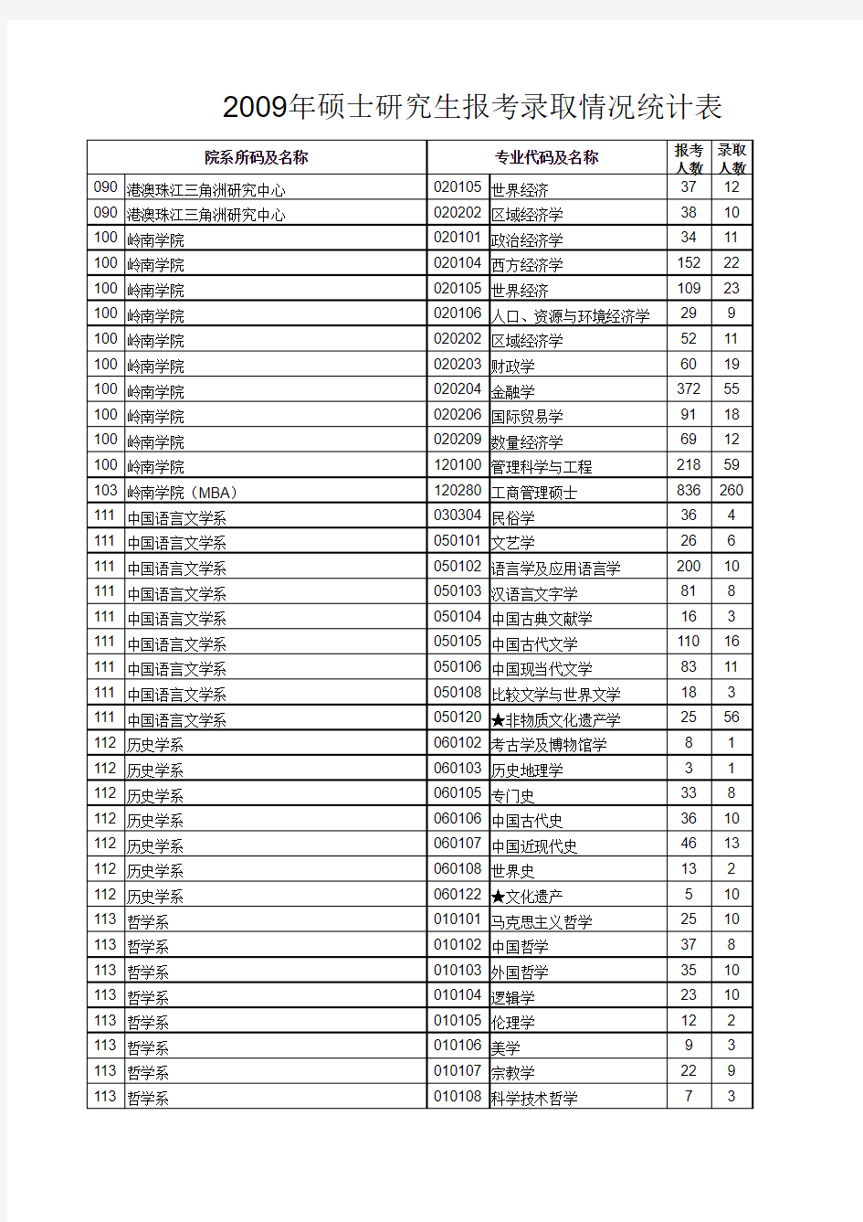 2009中山大学录取情况