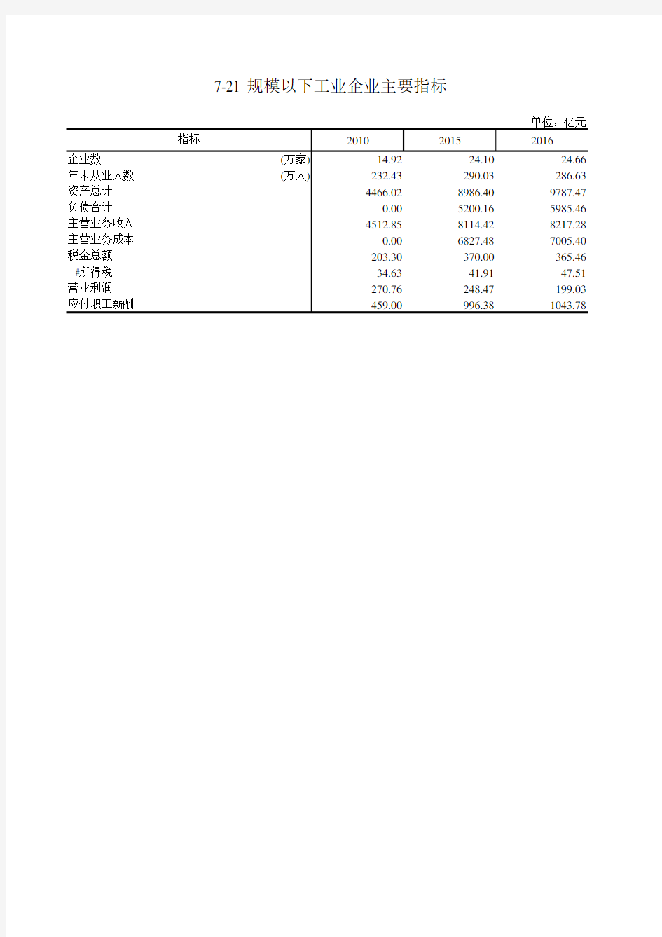 浙江统计年鉴2017社会经济发展指标：规模以下工业企业主要指标