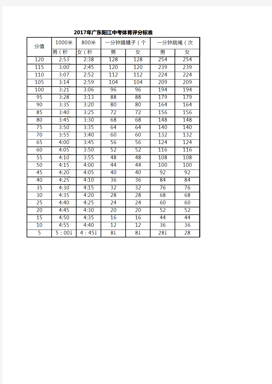 2017中考体育广东阳江评分标准