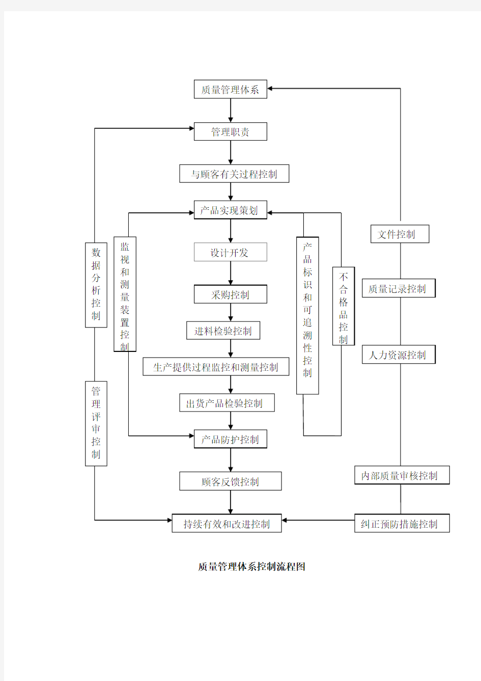 质量管理体系控制流程图