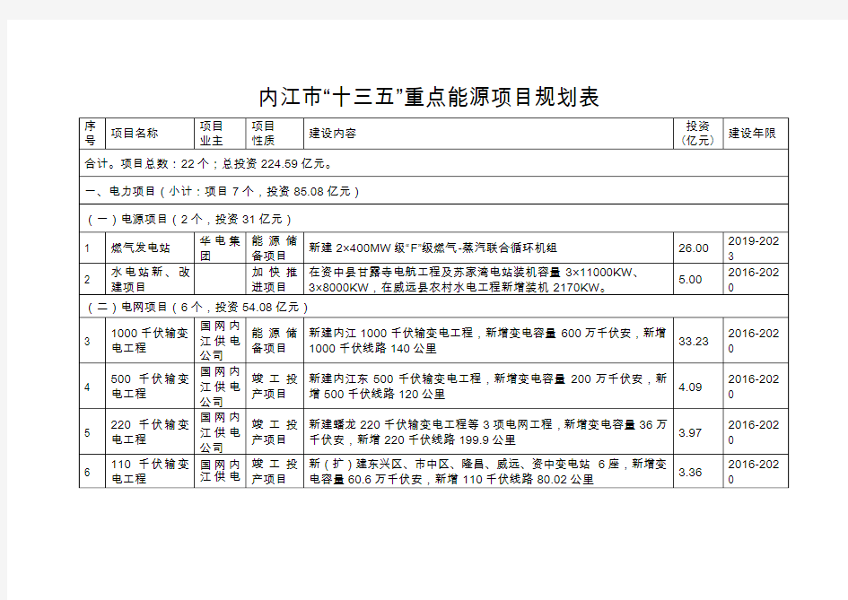 内江市十三五重点能源项目规划表