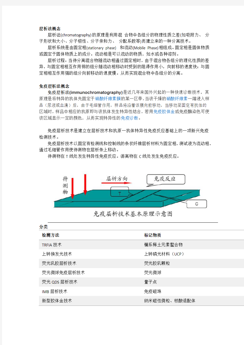 免疫层析技术