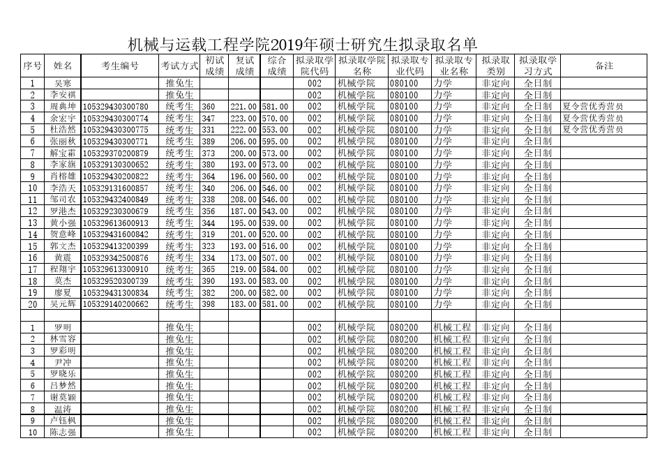 湖南大学机械与运载工程学院2019年硕士研究生拟录取名单