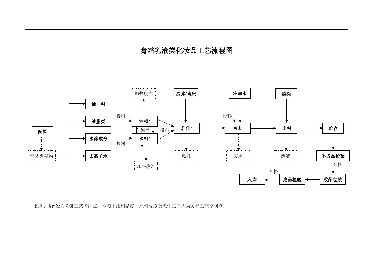 完整生产工艺流程图