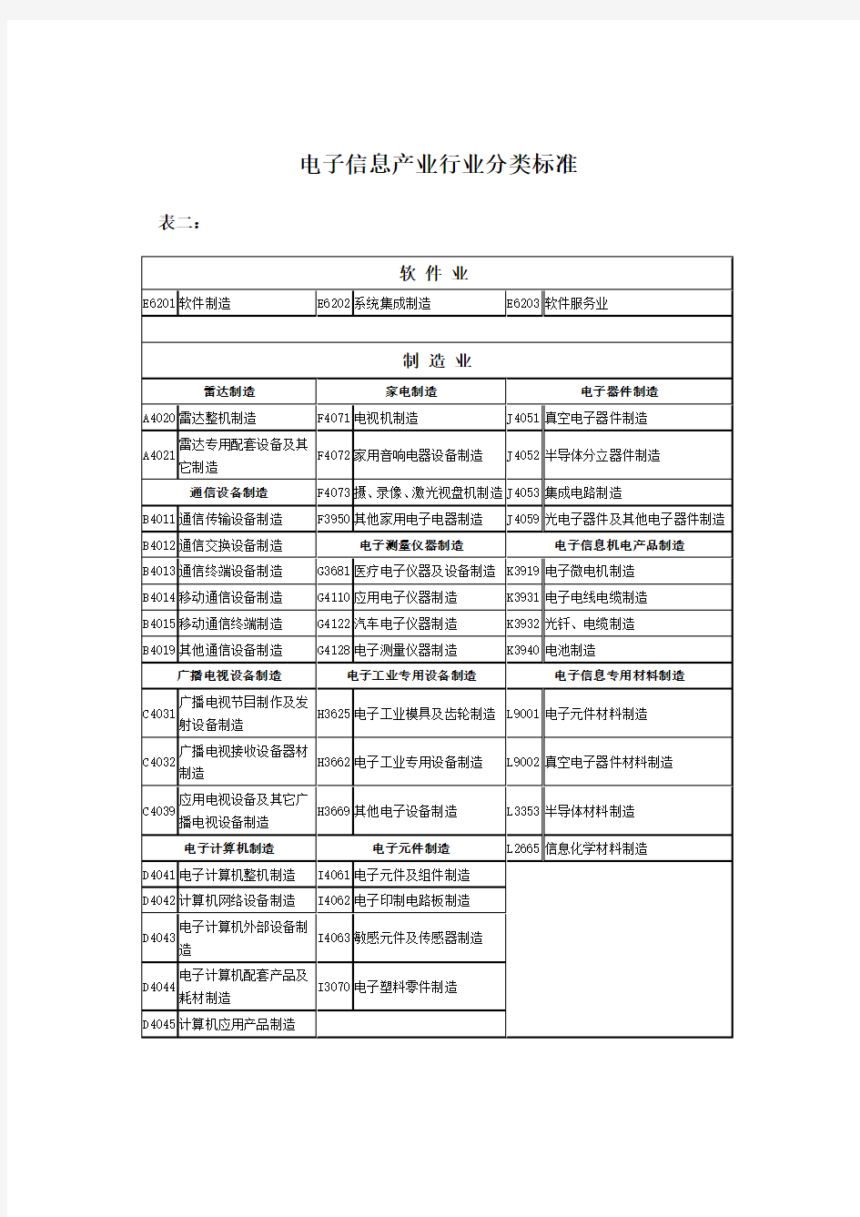 电子信息产业行业分类标准汇总