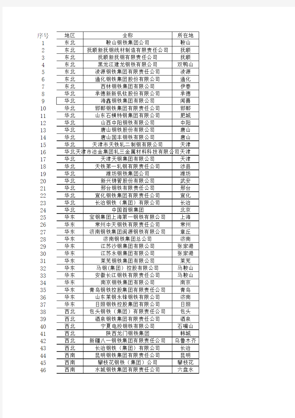 全国65家钢铁网挂名的集团公司