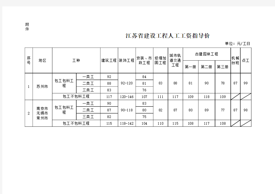 江苏省建设工程人工工资指导价