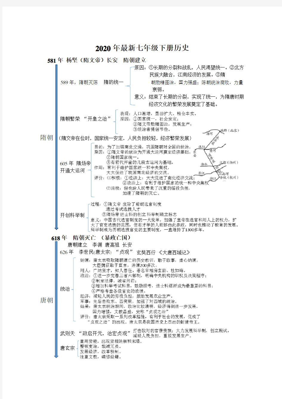 2020年人教版部编版初一历史下学期时间轴