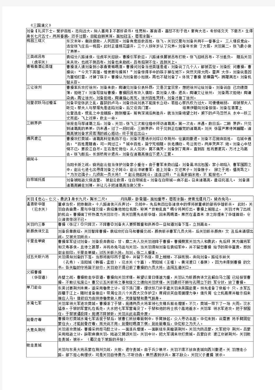 【高考名著】三国演义考点大全