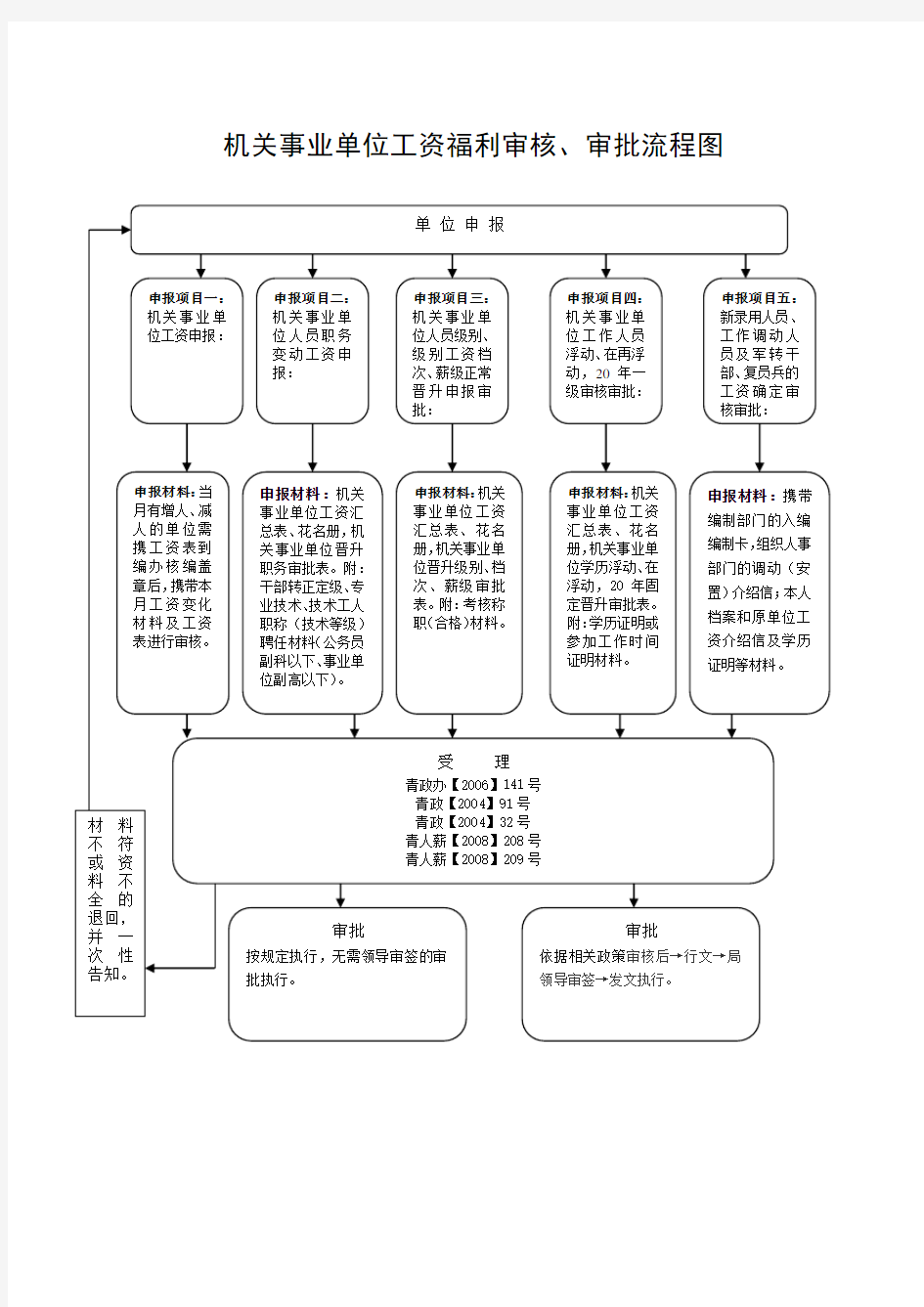 机关事业单位工资福利审核、审批流程图