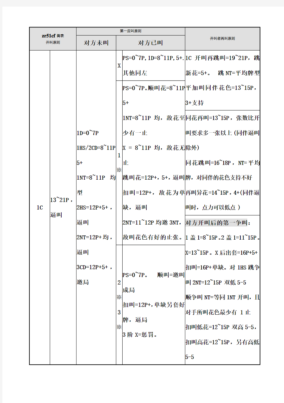 桥牌自然叫牌法ZRCF简表