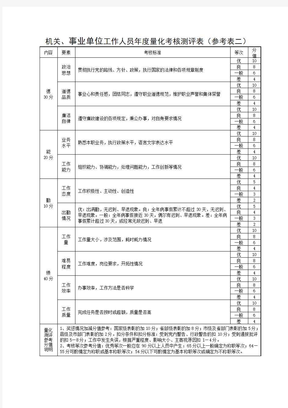 事业单位工作人员年度量化考核测评表