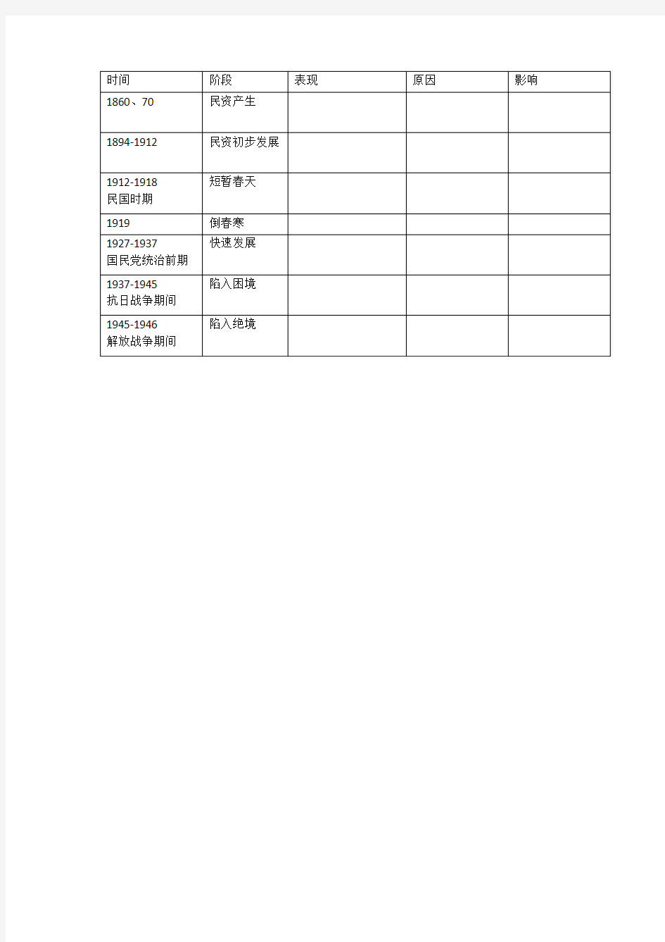 中国近代民族资本主义发展的历程表格(空)