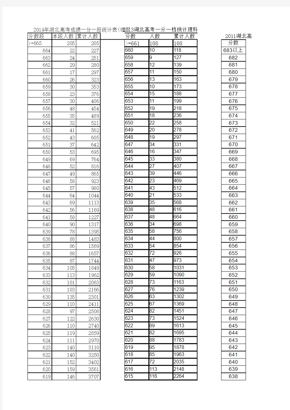2010-2014湖北历年高考一分一档及分数线