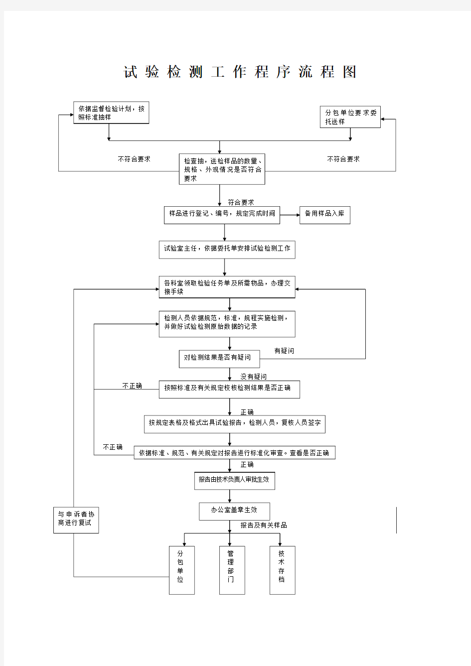 试验室检测工作程序流程图