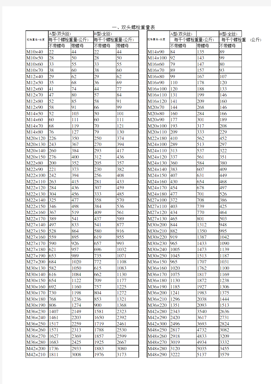 双头螺栓重量表(含全螺纹)