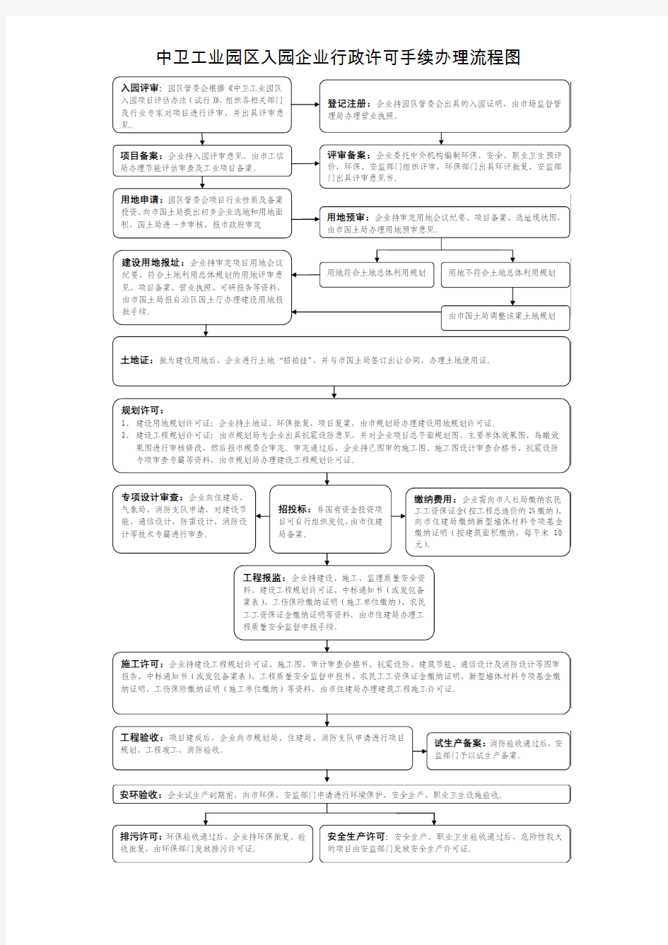 园区入园流程图