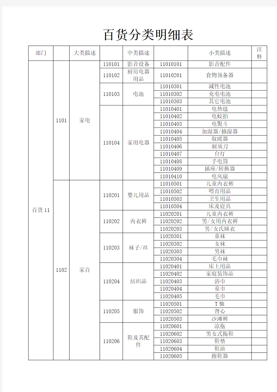 百货分类明细表