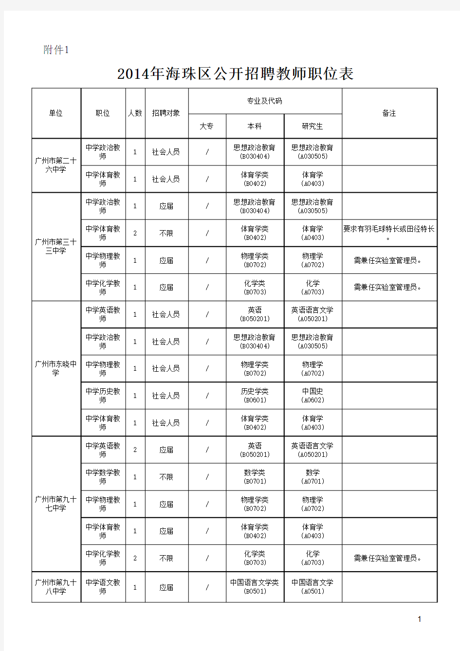 2014年海珠区公开招聘教师职位表