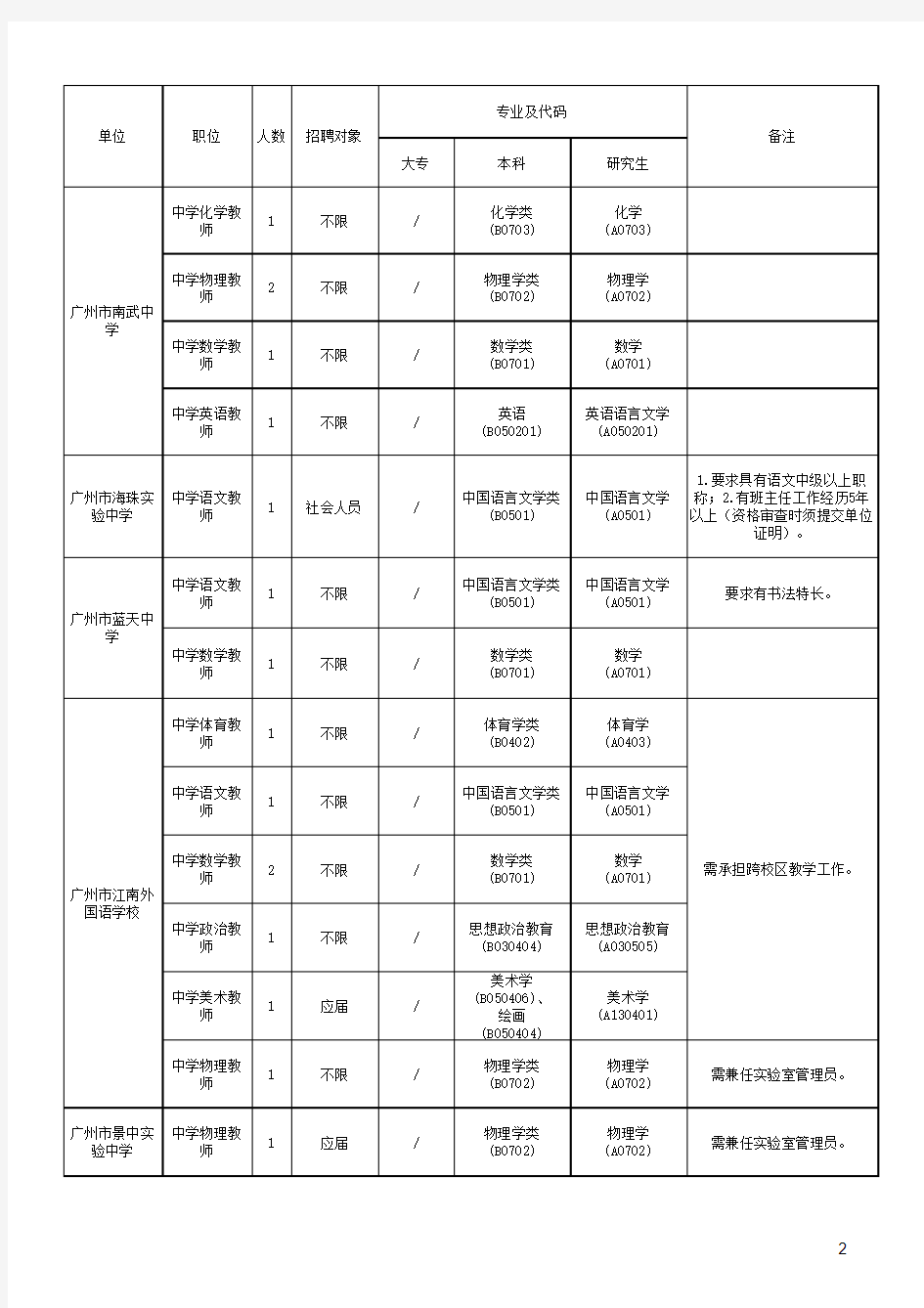 2014年海珠区公开招聘教师职位表