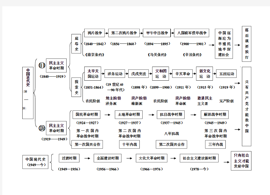 中国现代史思维导图pdf图片