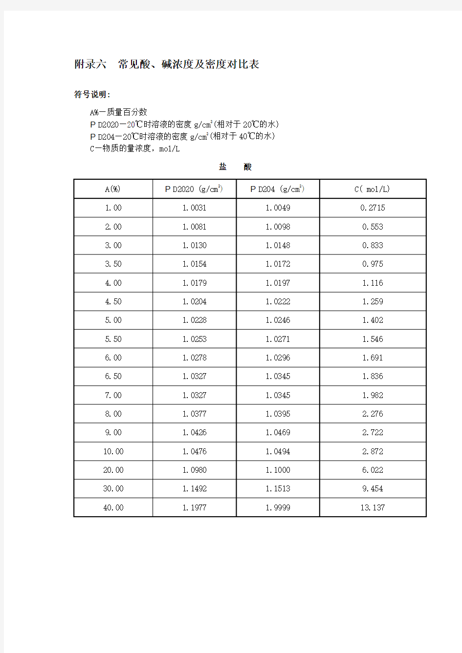 酸、碱浓度和密度对照表