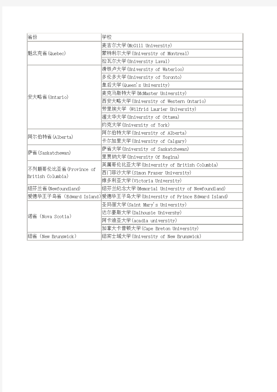 加拿大大学分布