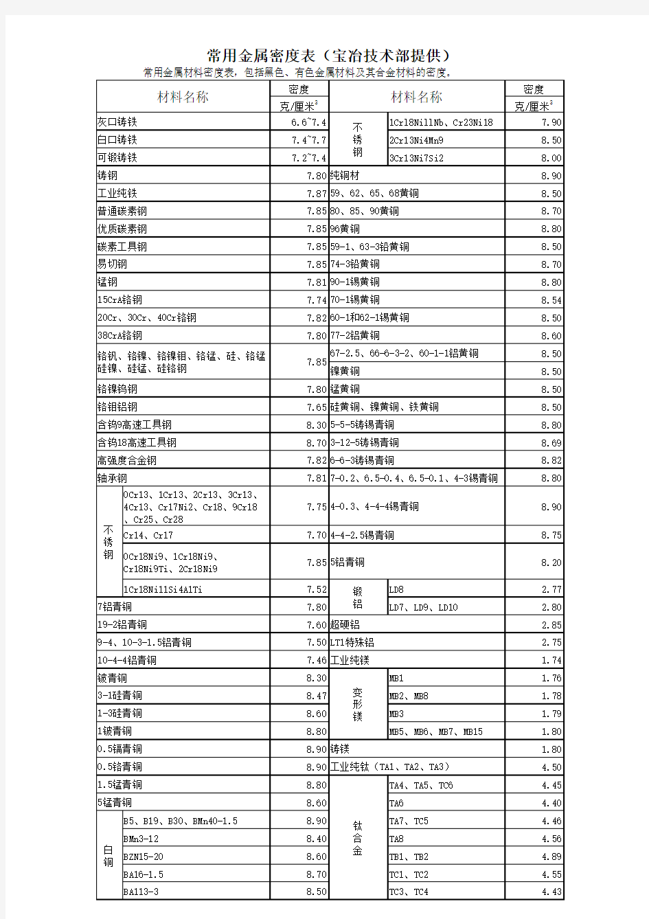 常用金属材料密度表,包括黑色、有色金属材料及其合金材料