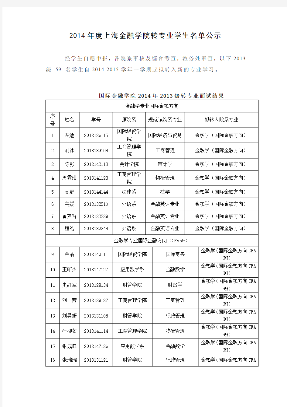 2014年度上海金融学院转专业学生名单公示