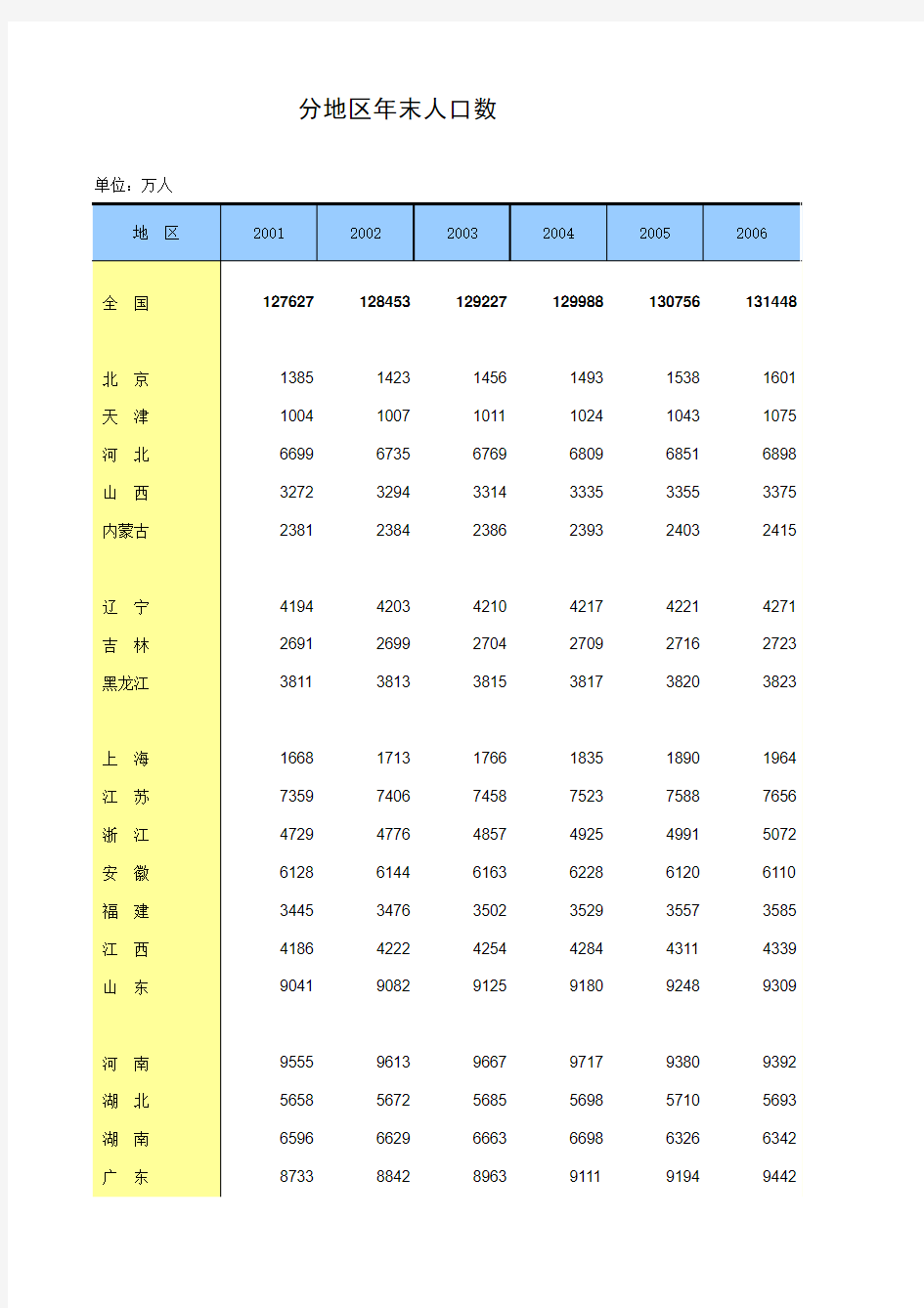 中国统计年鉴2013分地区年末人口数
