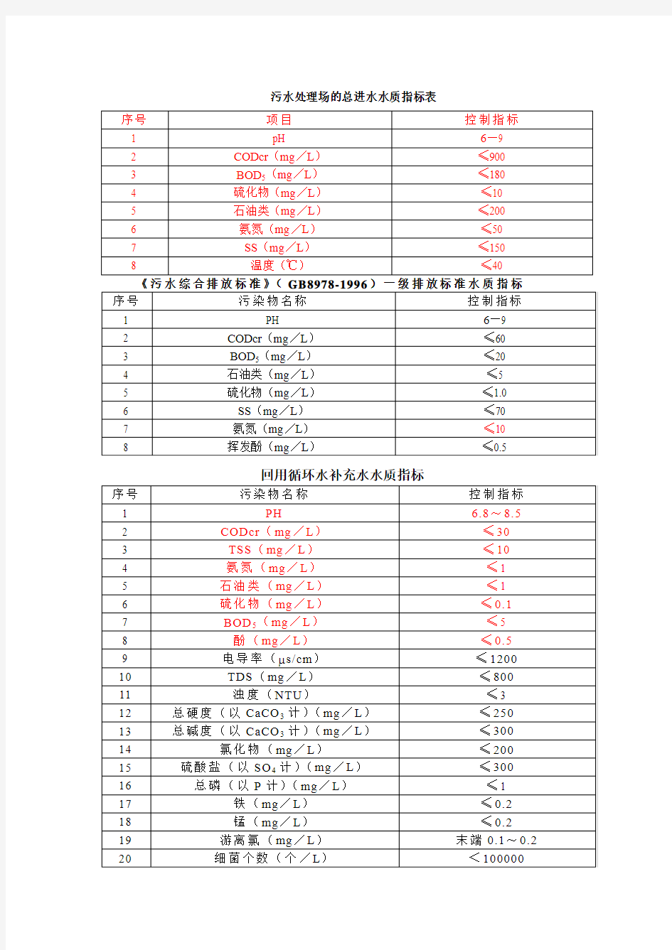 污水控制指标