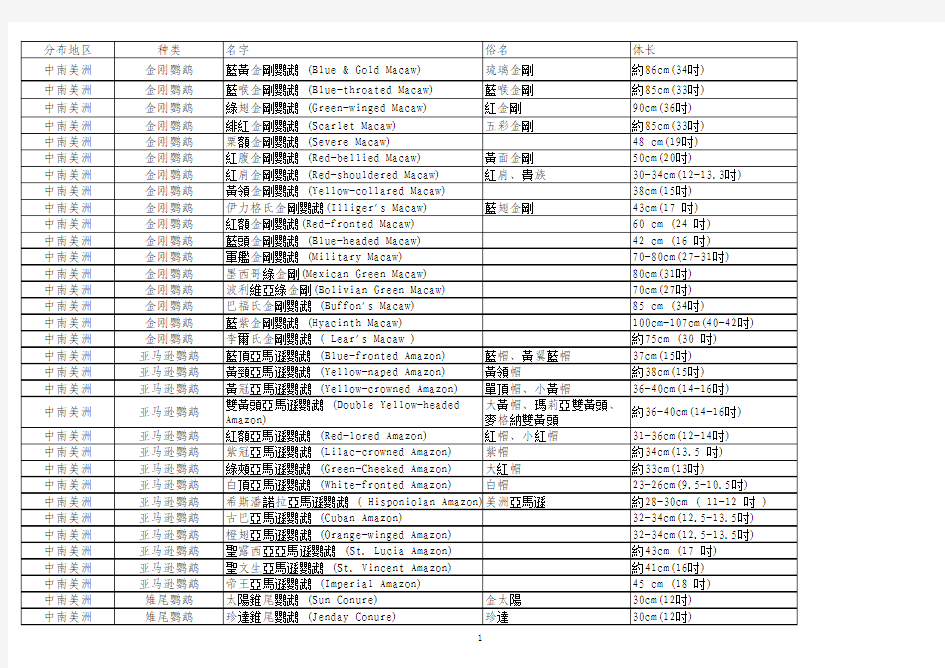 鹦鹉种类及中英文名对照表