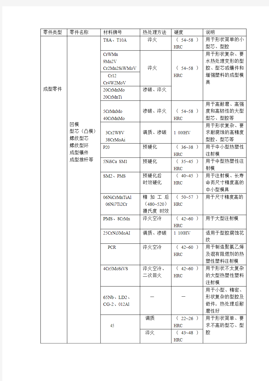 塑料模具成型零件常用材料及热处理