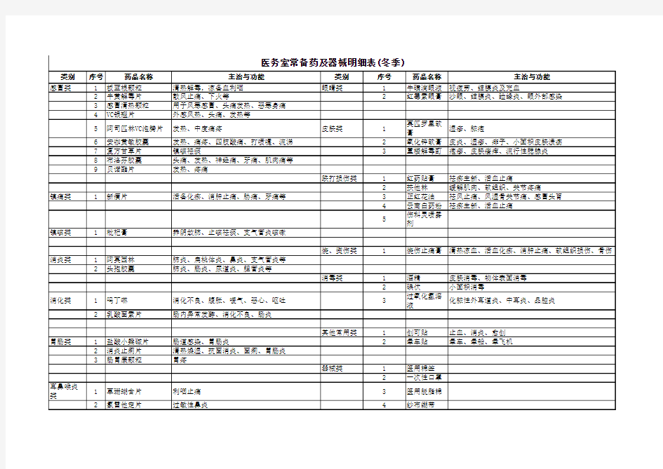 学校医务室常备药明细